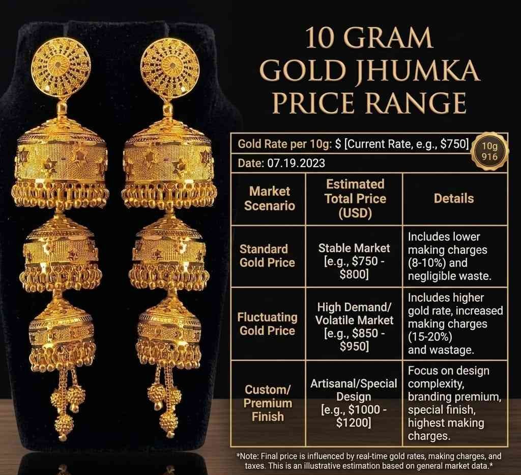 10 Gram Gold Jhumka Price Range.
The 10 Gram Gold Jhumka Designs with Prices depends on the gold rate, design, 22K or 18K purity, making charges, and stonework. Currently, the base value of 10 grams of gold in India is around ₹1.39 lakh to ₹1.47 lakh. In 10 Gram Gold Jhumka Designs with Prices like simple gold jhumkas: the range of prices is ₹75,000 – ₹110,000; temple gold jhumkas' price is ₹120,000 – ₹190,000+; and antique bridal jhumkas' price is ₹1.5 lakh and above.
